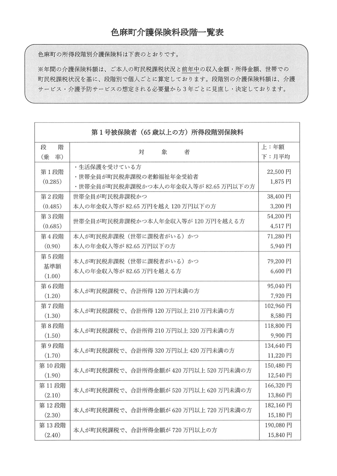 色麻町介護保険料段階一覧表