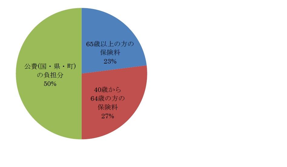 介護保険の財源の構成割合を表す円グラフ