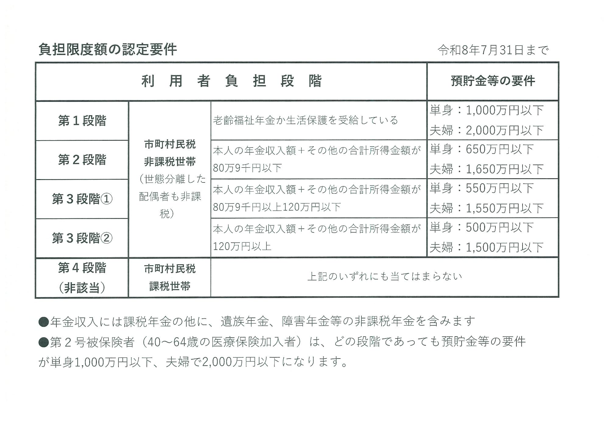 負担限度額の認定要件