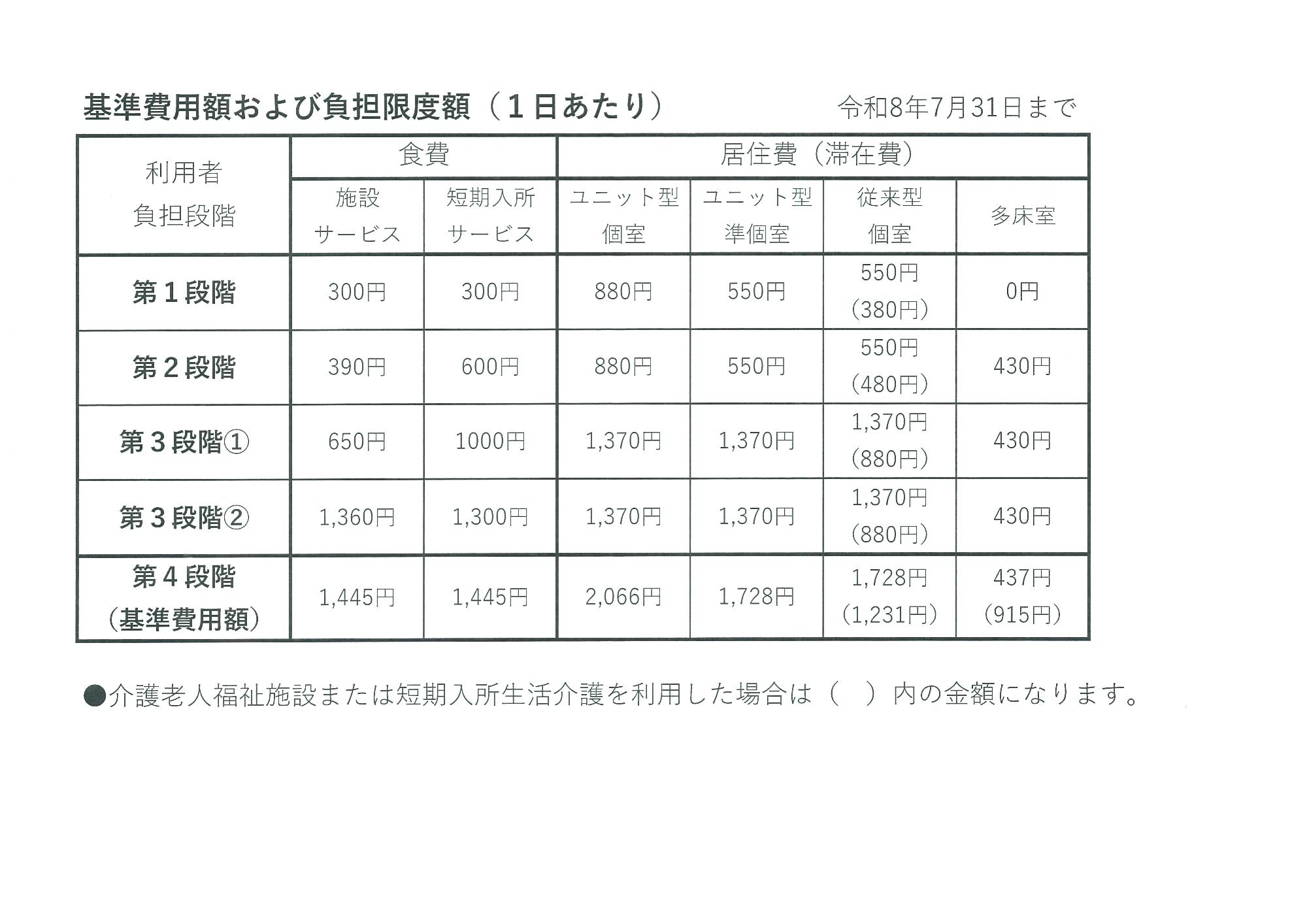 基準費用額および負担限度額